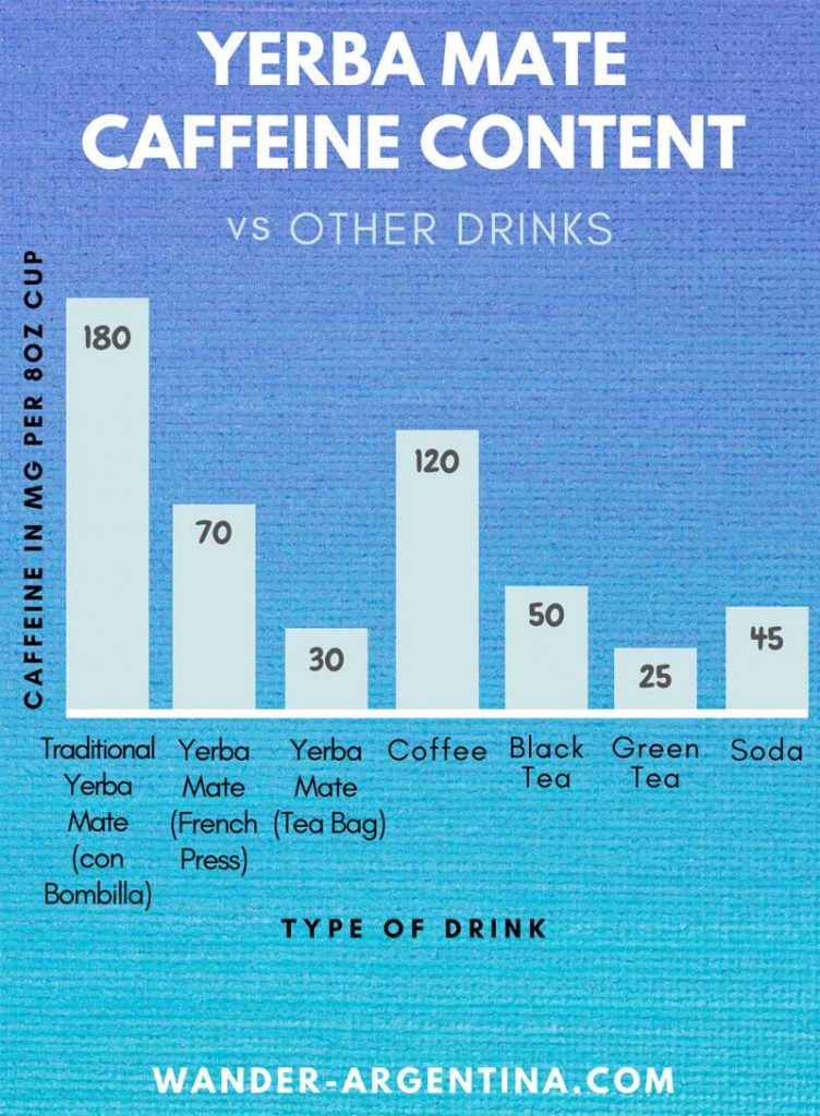 yerba-mate-caffeine-content-comparison-chart-wander-argentina