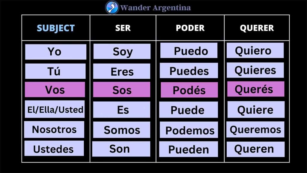 Chart showing the conjugation on the Spanish Verbs 'ser,' 'poder,' and 'querer' highlighting Argentina's conjugation using 'vos' instead of 'tú.' 
