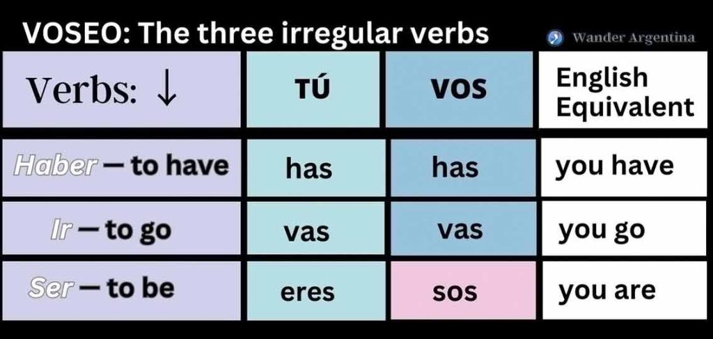 'Voseo': The three irregular verbs using 'vos' and their conjugation 